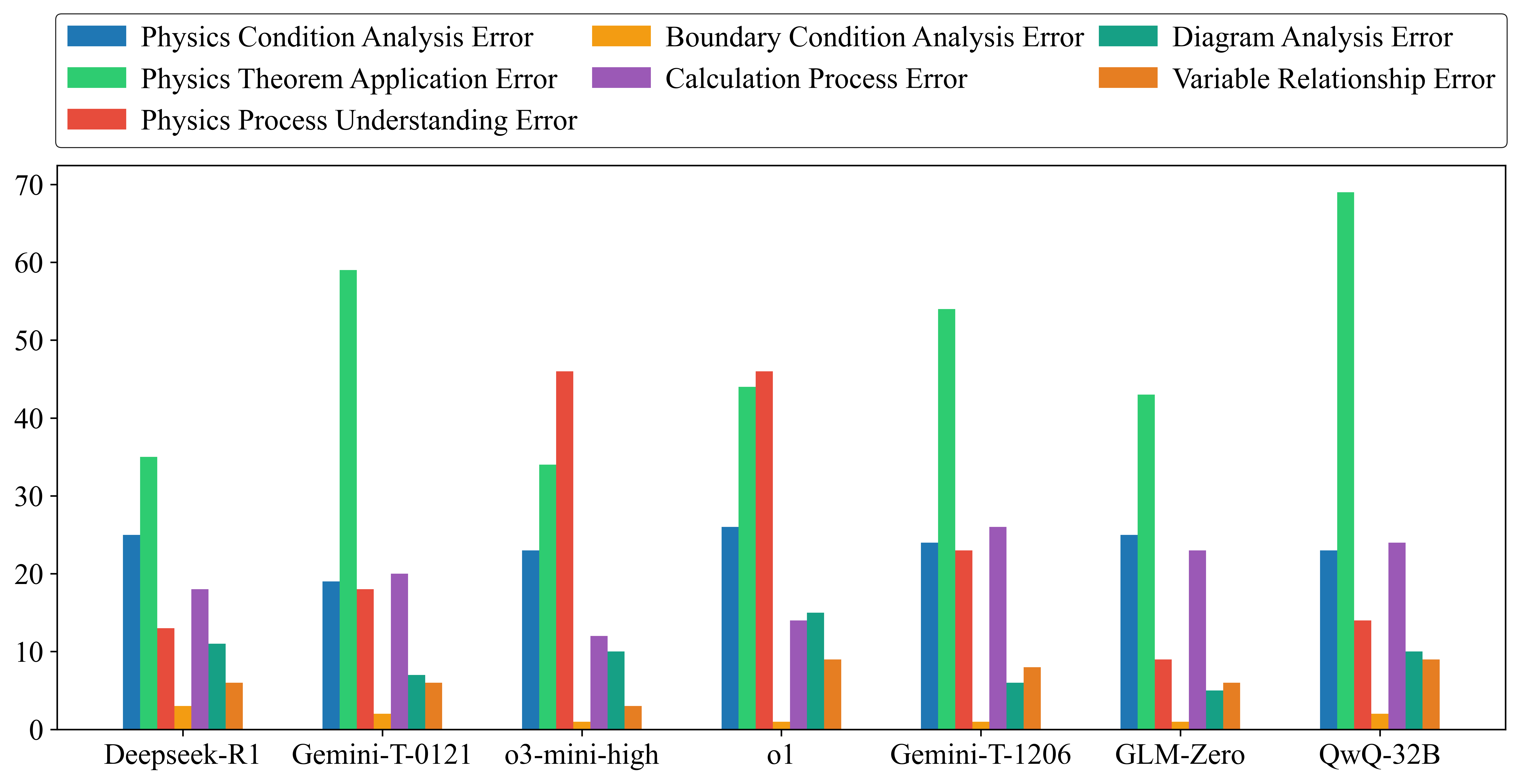 Error statistics